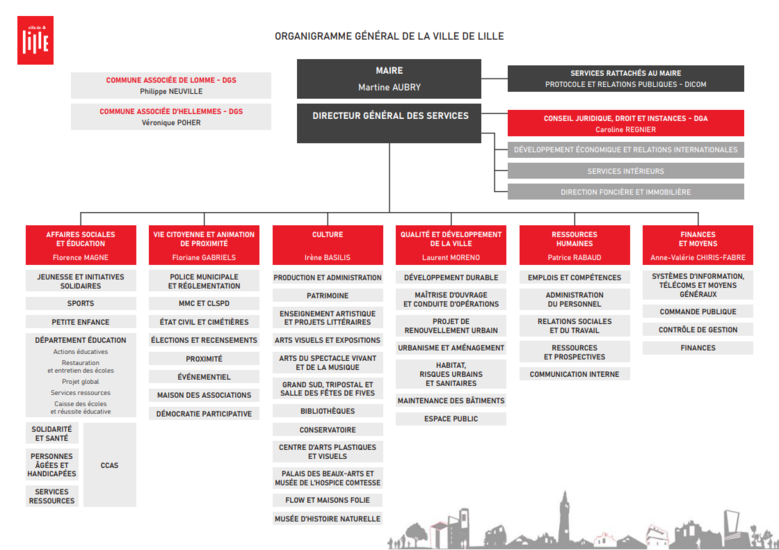 Organigramme De La Ville De Lille La Mairie De Lille Votre Mairie Ville De Lille Adresses Horaires Calendriers Et Histoire