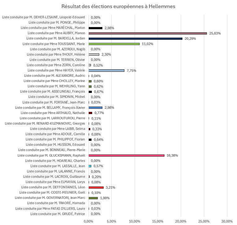Résultat-elections-hellemmes