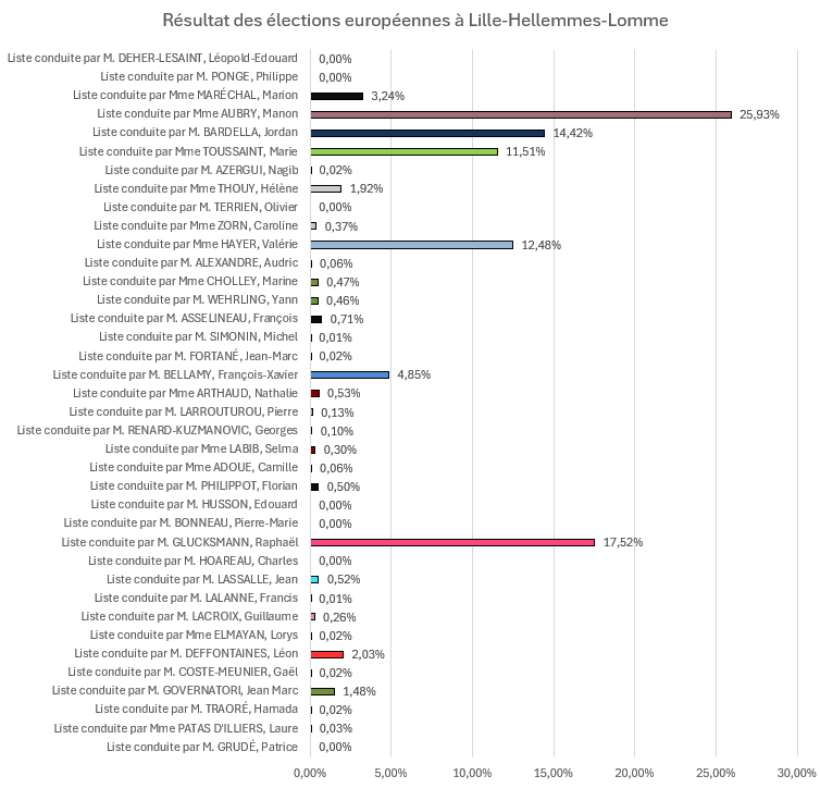 Résultat-elections-lhl
