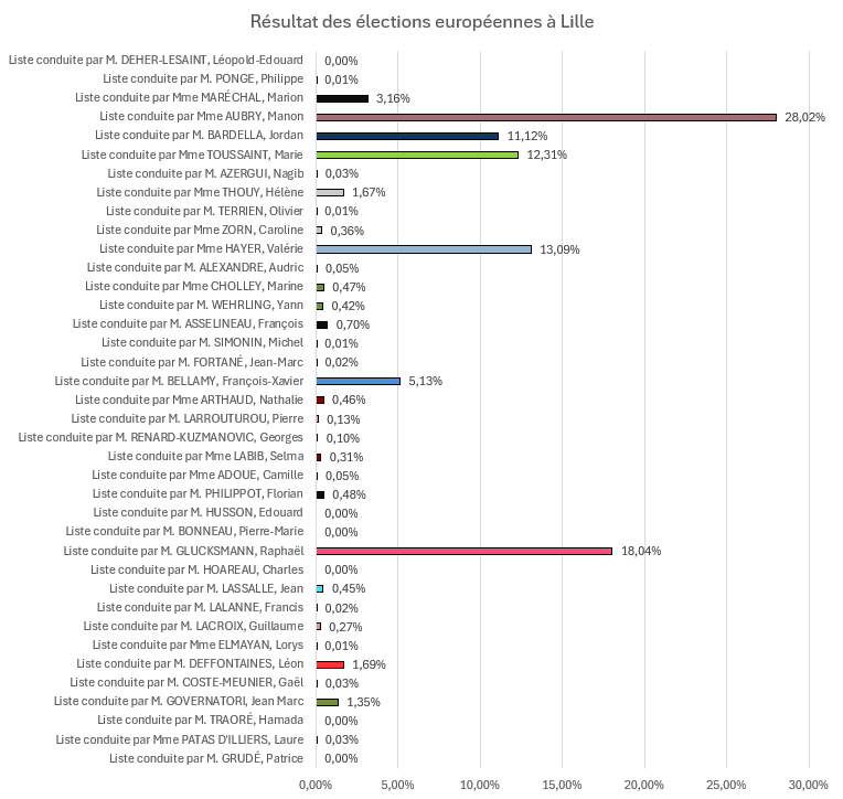 Résultat-elections-lille
