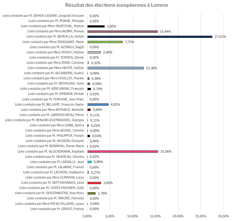 Résultat-elections-lomme