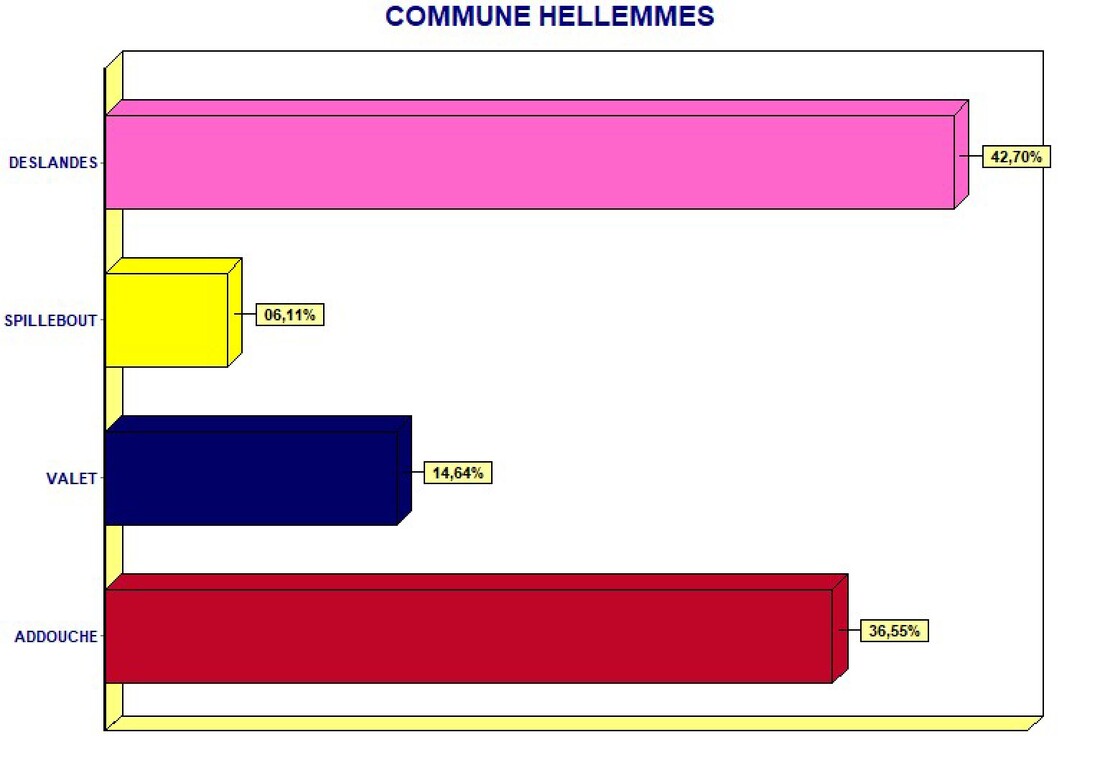 Résultat du 2e tour des élections municipales à Hellemmes