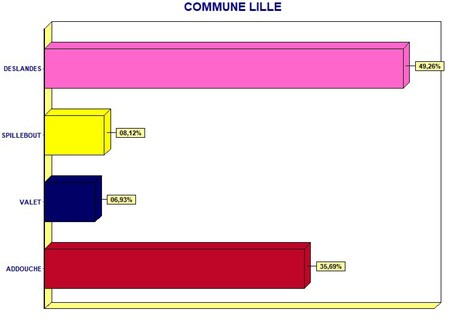 Résultat du 2e tour des élections municipales à Lille