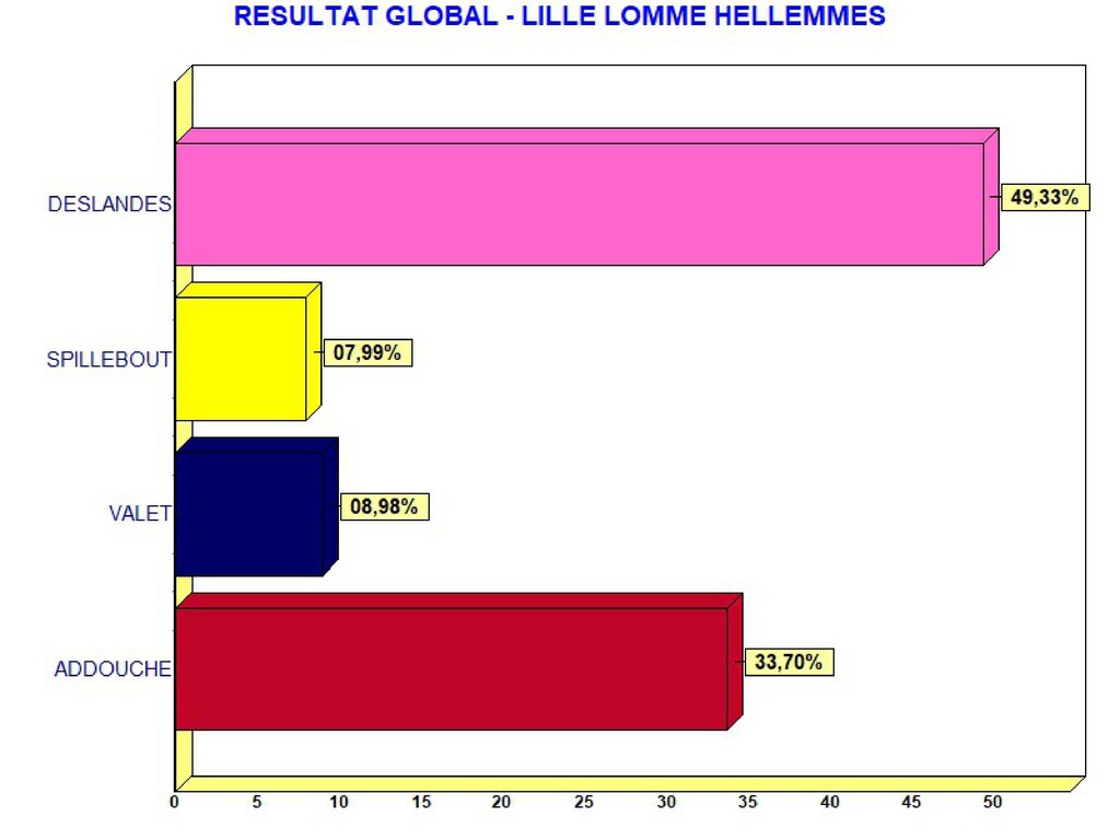 Résultat du 2e tour des élections municipales à Lillle-Hellemmes-Lomme