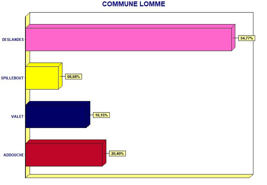 Résultat du 2e tour des élections municipales à Lomme