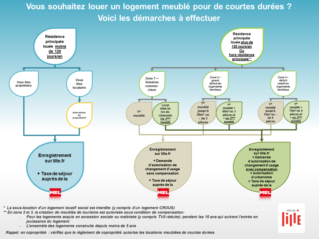 Proposer Son Logement A La Location Pour De Courtes Durees