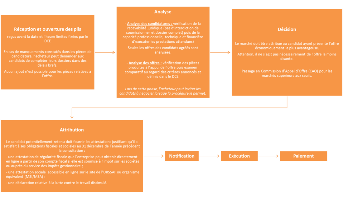 analyse des offres
