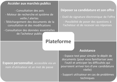 fonctionnalités platemorme marchés publics
