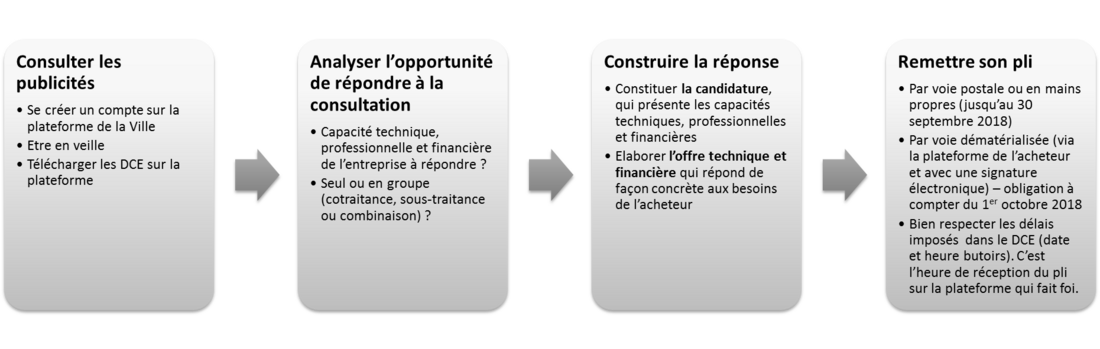 réponse marché public