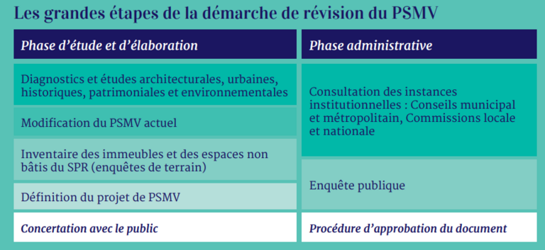 Les grandes étapes de la démarche de révision du PSMV